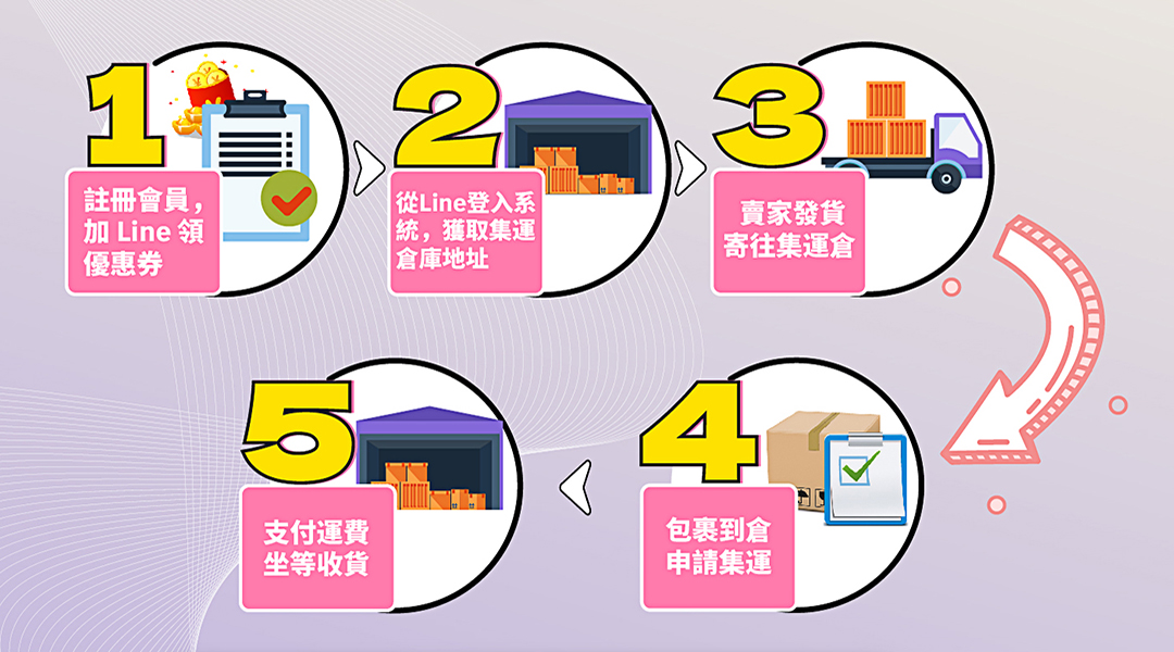 集運流程解析-速風達集運